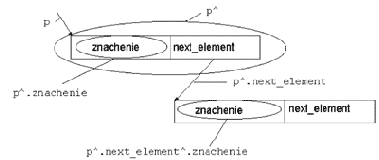 Обращение к элементам списка